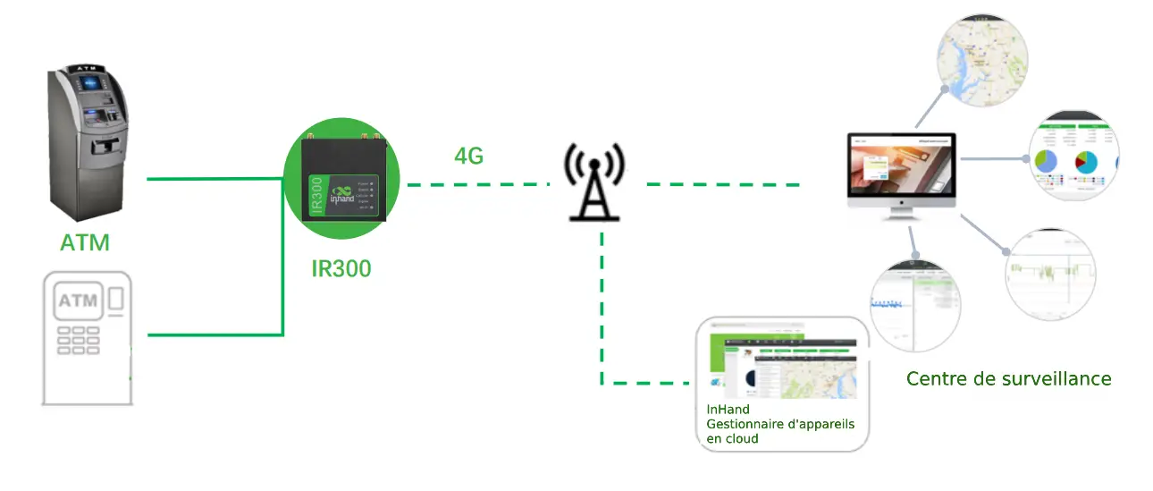 Application de Routeur 4G LTE industriel IR302