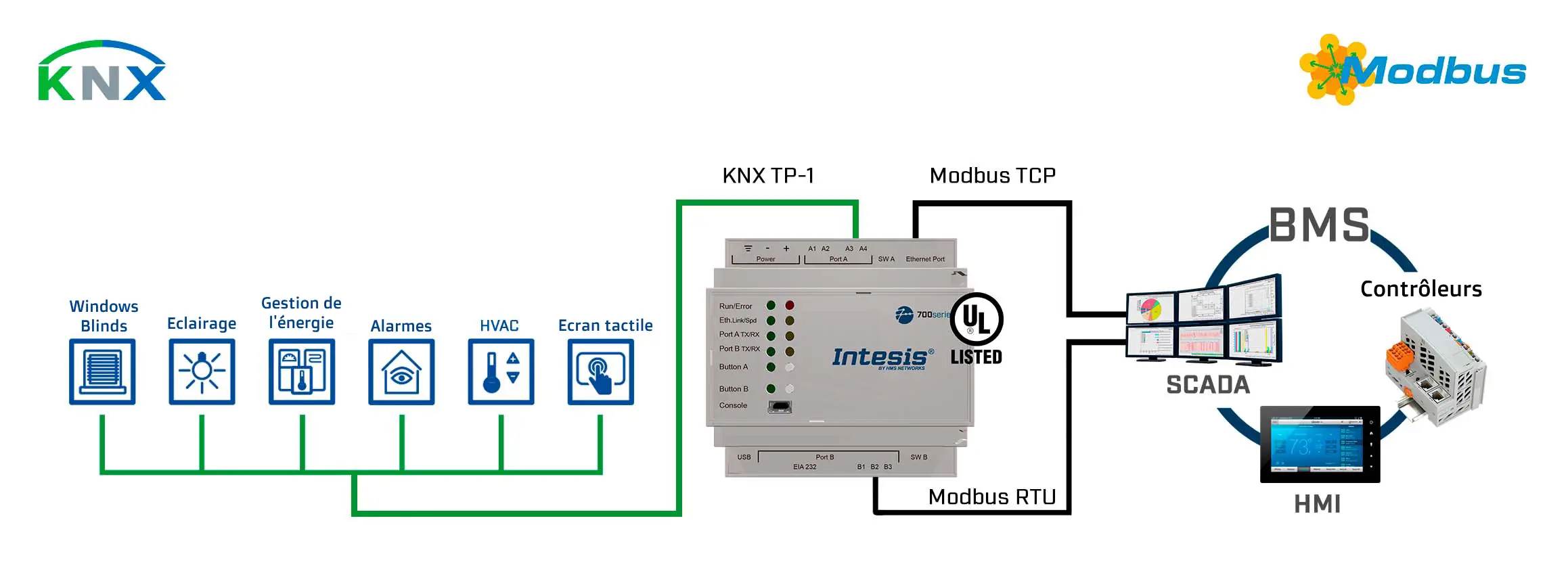 Intesis - Passerelle KNX TP vers Modbus TCP_RTU