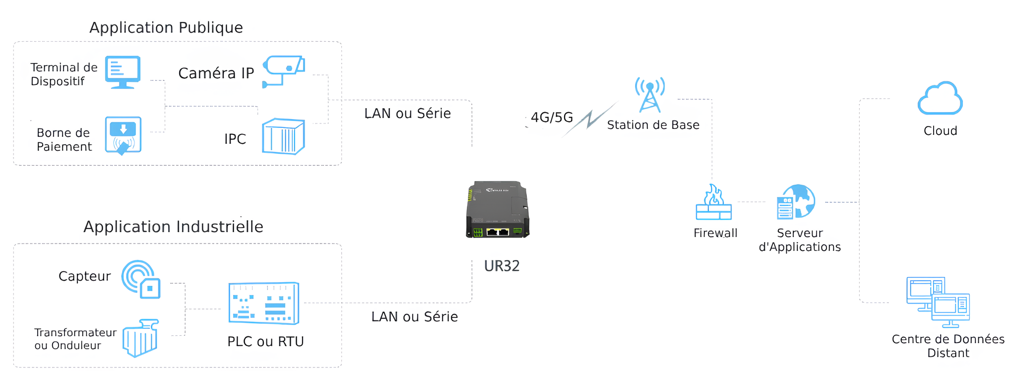 Schéma d'un système de surveillance industrielle connecté.