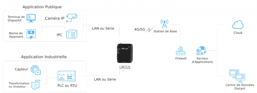 Routeur industriel compact Milesight