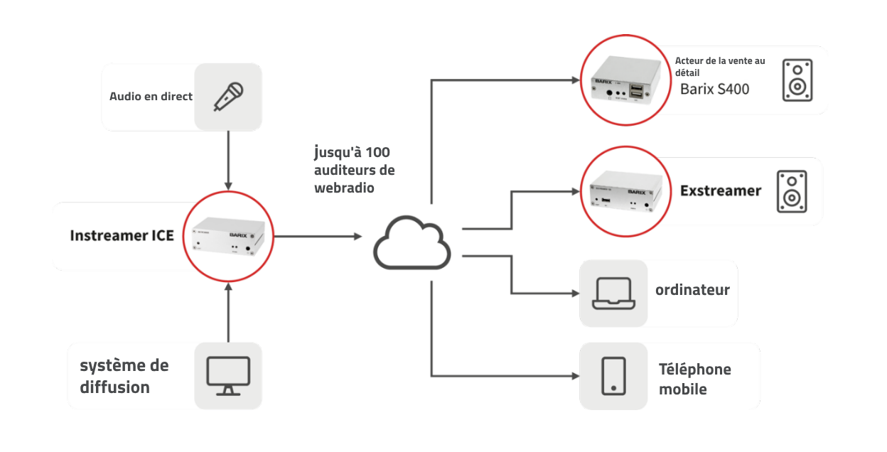 L'Encodeur Audio IP Barix Instreamer ICE